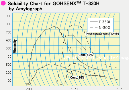 Solubility Chart for 高先利萬事™ T-330H by Amylograph