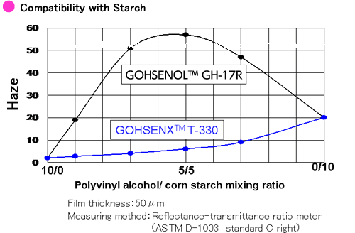 Transparency of Mixture Membrane(example of compatibility)